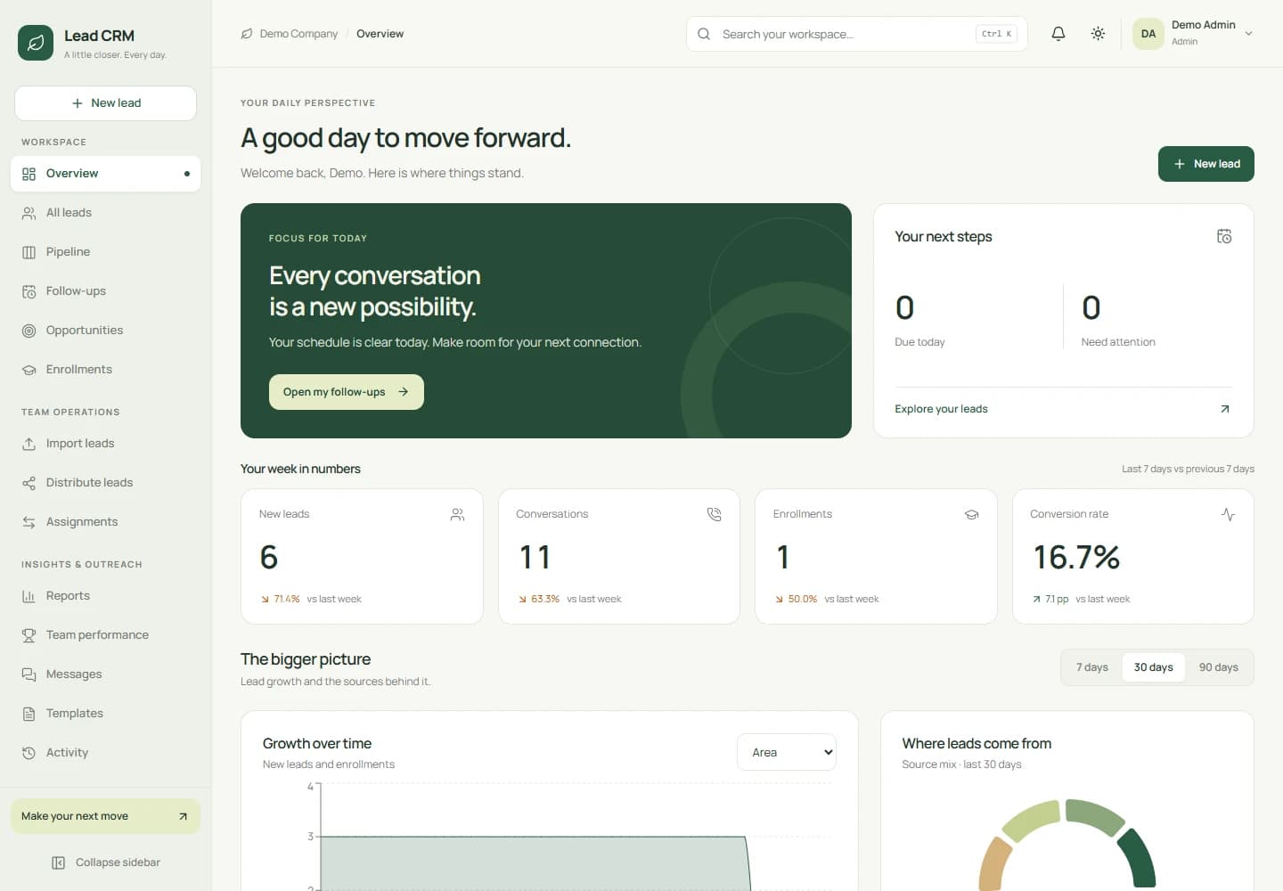 CRM dashboard with follow-ups, lead activity, and conversion insights